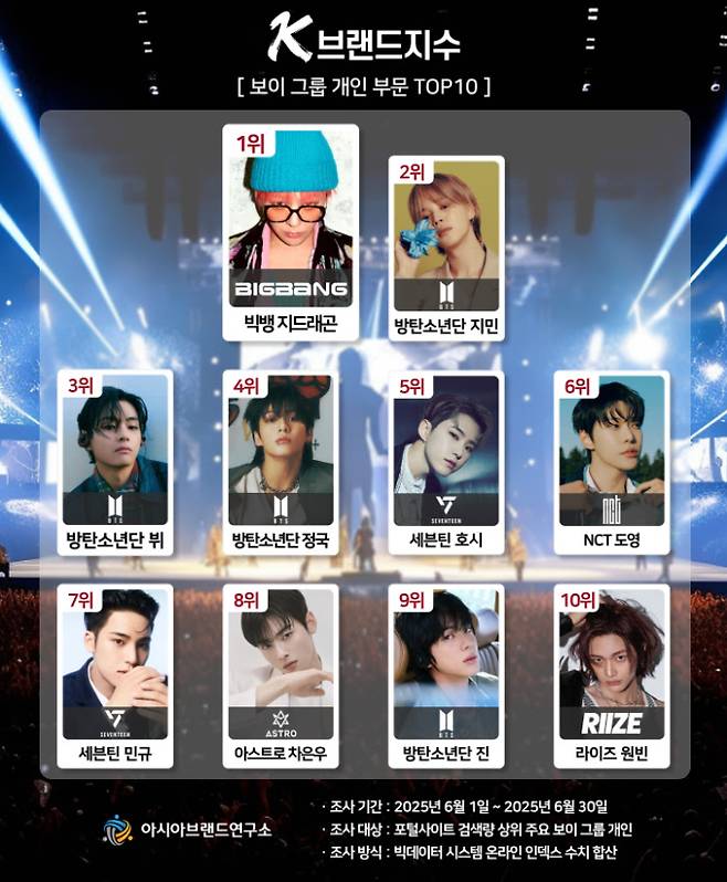 K-브랜드지수 보이그룹 개인 부문 (제공: 아시아브랜드연구소)
