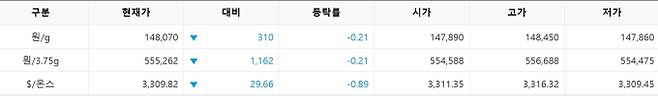 한국거래소(KRX) 금시장 국내 금값시세, 금가격 국제 금값 bnt, 한국거래소 금시세(금값) 0.21% 하락