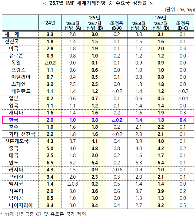 국제통화기금(IMF)이 29일 발표한 세계 및 주요국 성장률 전망치. /기획재정부 제공