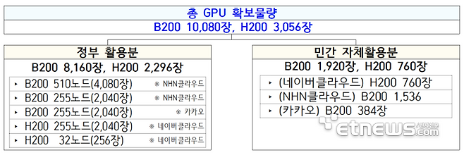 과기정통부 GPU 1만장 확보사업 수급·활용 계획. 과기정통부 제공