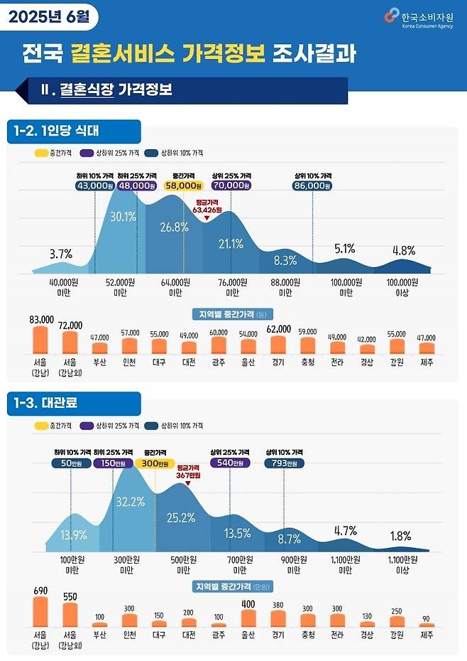 4.jpg 이제 결혼식 축의금 5만원 내면 욕먹을지도..