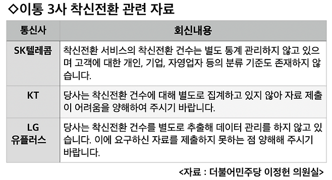 "착신전환만 해주고 땡"...이통사, 서비스만 있고