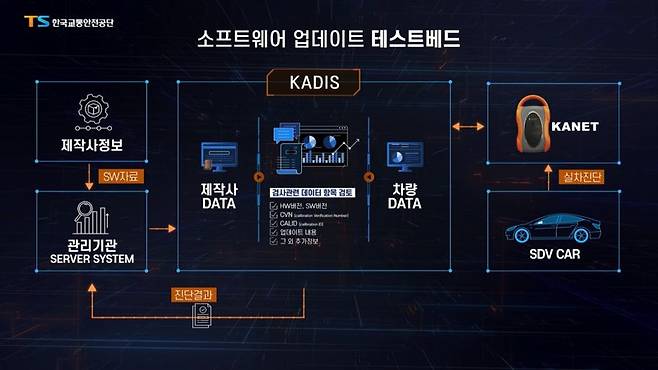 한국교통안전공단이 개발한 소프트웨어 기반 차량 실차 진단 프로세스.