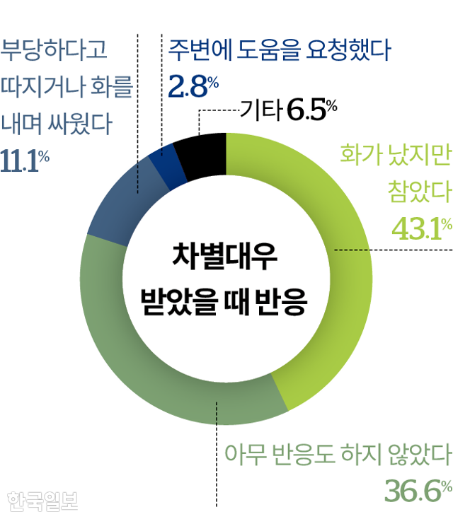 비전문 취업비자(E9) 노동자들이 차별대우를 받았을 때 반응 설문조사 결과. 그래픽=김대훈 기자
