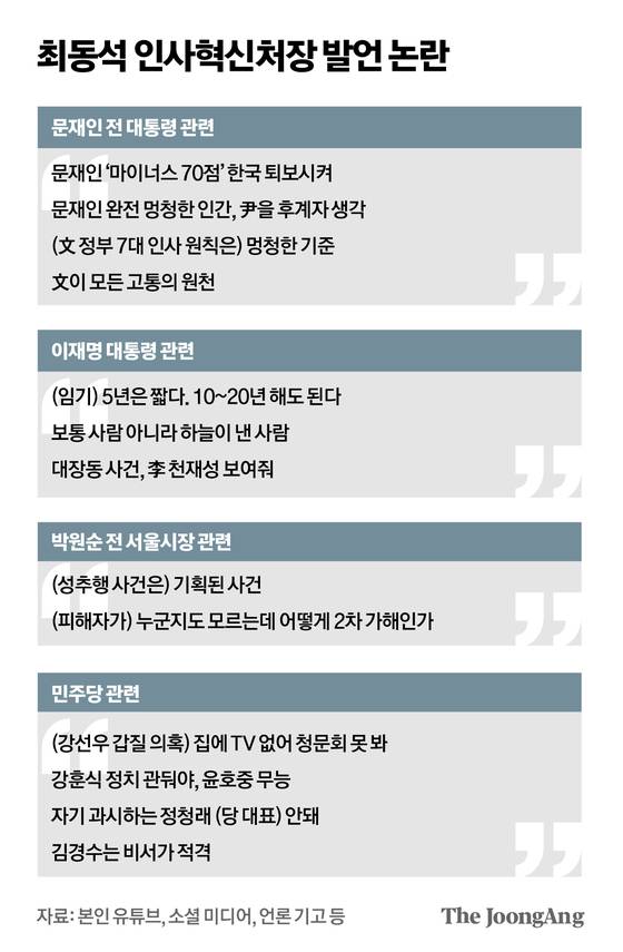최동석 인사혁신처장 발언 논란 그래픽 이미지. [자료제공=본인 유튜브, 소셜 미디어, 언론기고 등]