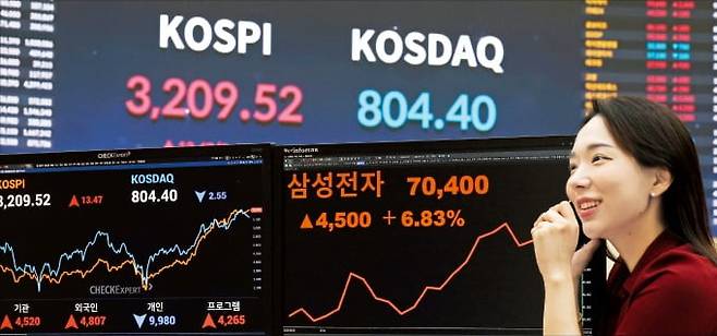 < 반갑다, 7만전자 > 코스피지수가 28일 삼성전자와 조선주 급등에 힘입어 3200선을 회복했다. 서울 여의도 한국거래소 모니터에 삼성전자 주가가 표시돼 있다.  이솔 기자