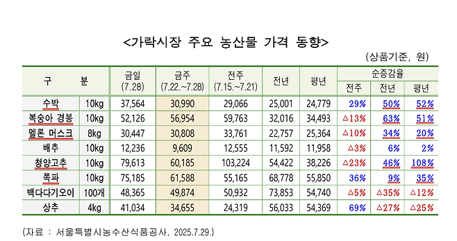 서울특별시농수산식품공사 제공.