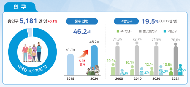 작년 65세 이상 인구가 사상 첫 1000만명을 넘어선 것으로 조사됐다. [자료 제공 = 통계청]