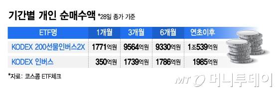 기간별 개인 순매수액/그래픽=김지영