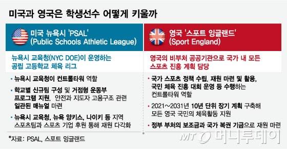 미국 뉴욕시 'PSAL', 영국 '스포트 잉글랜드' 사례. /그래픽=임종철 디자인기자.