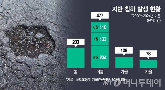 지반 침하 발생 현황/그래픽=김지영