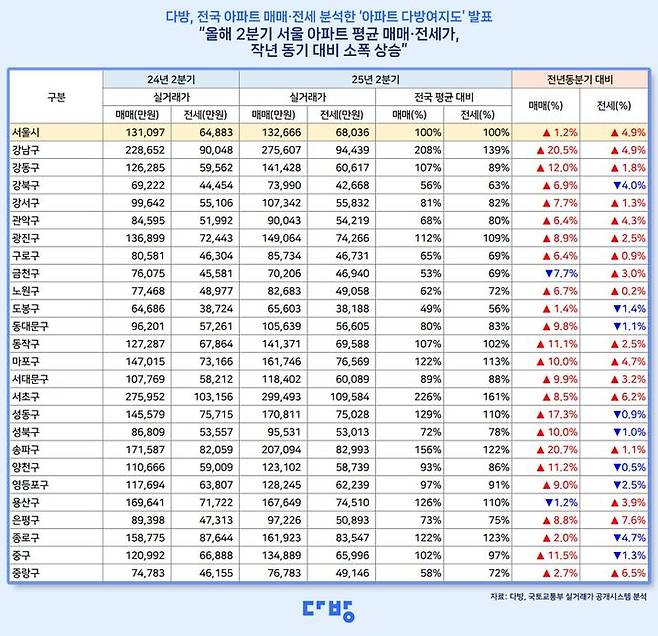 [서울=뉴시스] 2025년 2분기 아파트 다방여지도. (그래픽=다방 제공) 2025.07.29. photo@newsis.com *재판매 및 DB 금지