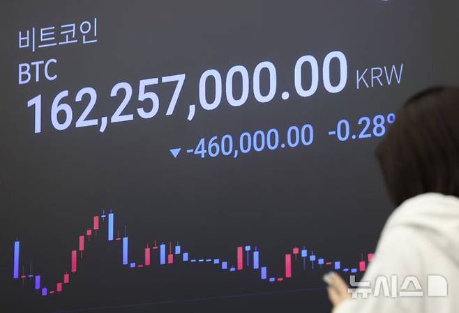 [서울=뉴시스] 김진아 기자 = 비트코인이 간밤 반등하며 1억6200만원대를 회복했다. 미국과 유럽연합(EU)이 EU산 상품에 15％ 관세를 부과하는 무역협정을 타결하면서 투자심리가 개선된 영향이다. 주요 알트코인 이더리움과 리플 등도 동반 반등했다.28일 서울 강남구 업비트 고객센터 시황판에서 코인 가격이 표시되고 있다. 2025.07.28. bluesoda@newsis.com
