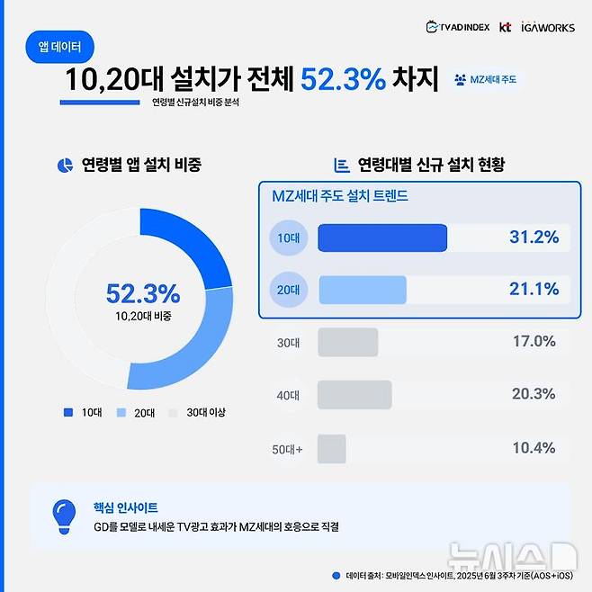 [서울=뉴시스] 29일 아이지에이웍스에 따르면 뤼튼테크놀로지스 인공지능(AI) 앱 '뤼튼' 연령대별 신규 설치 건수를 광고 송출 시작 시기인 6월 3주차 기준으로 분석한 결과 10대, 20대의 뤼튼 앱 설치 비중은 각각 31.2%, 21.1%를 차지했다. (사진=아이지에이웍스 제공)