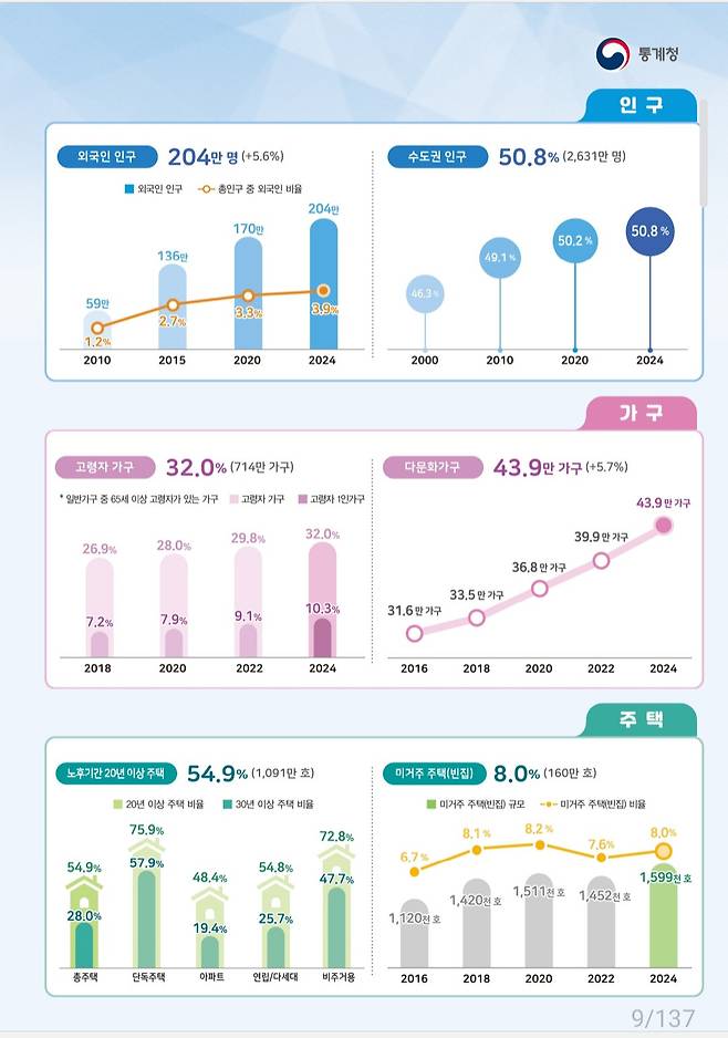통계청 2024 인구주택총조사 [통계청 제공]