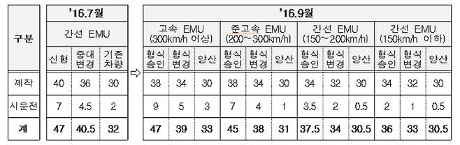 2016년 7월 철도차량  구입 표준절차(SOP) 개선(안)과 같은 해 9월 '간선 EMU 철도차량  구입 표준절차(SOP)' 비교. 한국철도공사 제공