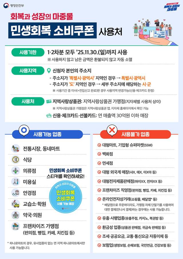 ▲민생회복 소비쿠폰 사용처를 알리는 홍보물.ⓒ행안부