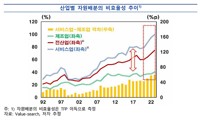 총요소생산성(TFP)을 기반으로 측정한 산업별 자원배분 비효율성. 한국은행 제공