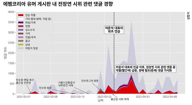 신민기씨가 2022년 4월 제작한 전국장애인차별철폐연대 관련 에펨코리아 게시판 댓글 분석 그래프. ⓒ신민기