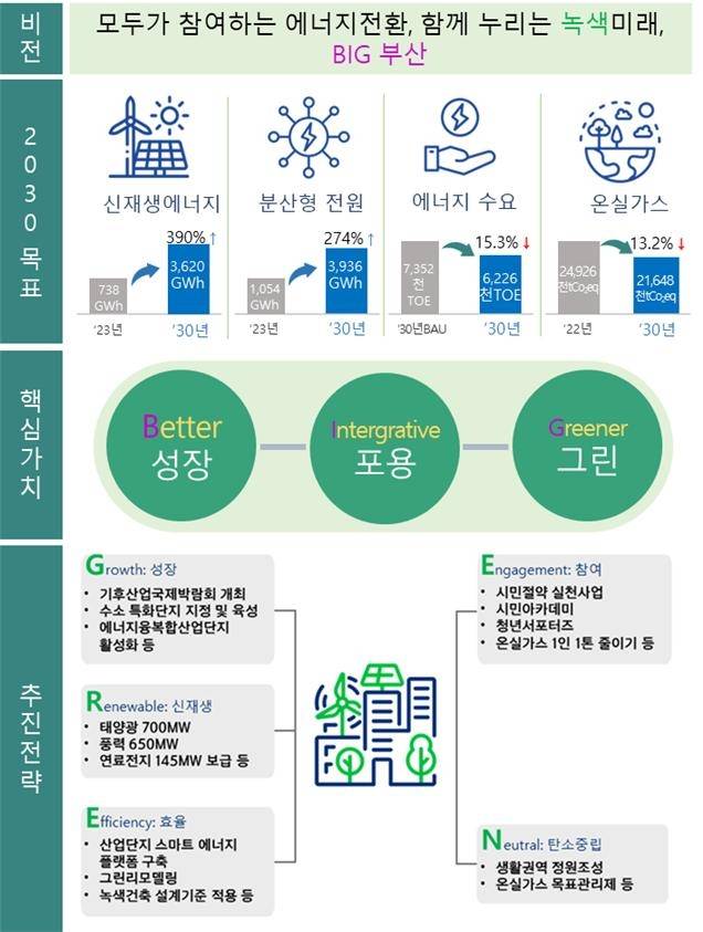 제7차 지역에너지계획 요약 [부산시 제공. 재판매 및 DB 금지]