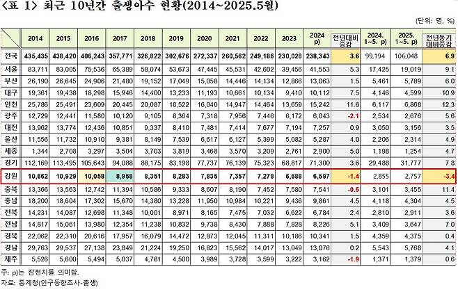 최근 10년간 출생아 수 현황 [강정호 강원도의원 제공. 재판매 및 DB 금지]