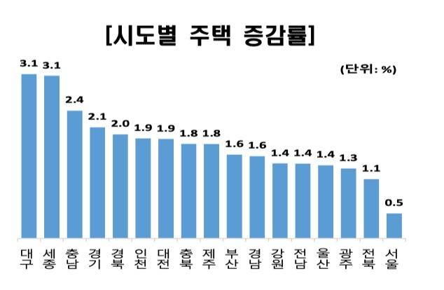 2024년 시도별 주택 증감률 [통계청 제공. DB 및 재판매 금지]