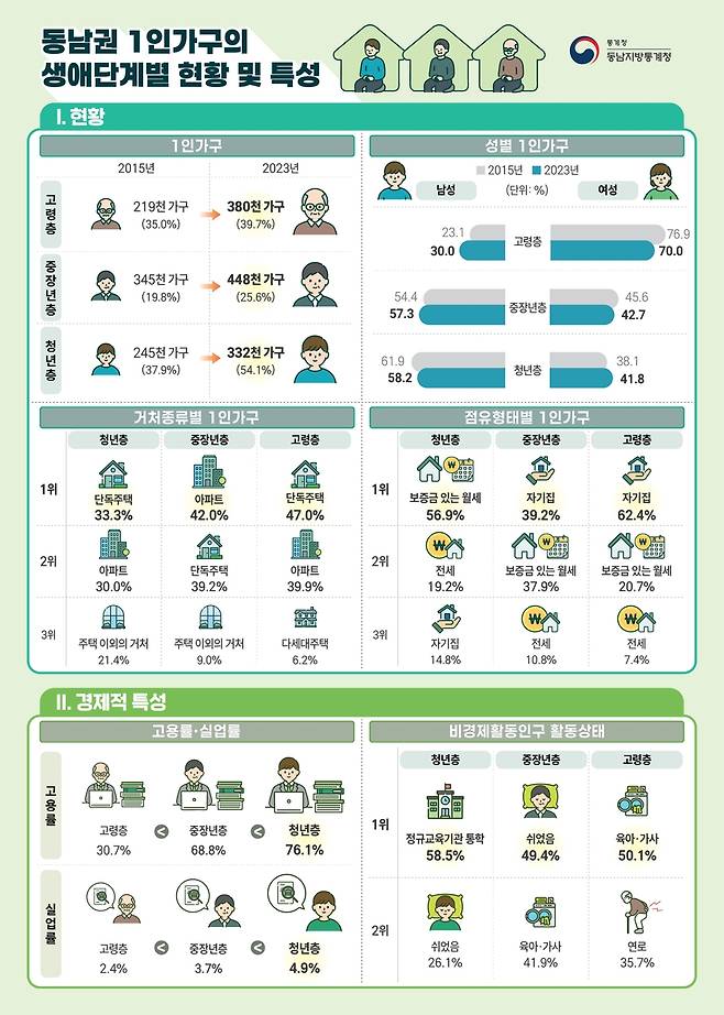동남권 1인 가구 현황 인포그래픽  [동남지방통계청 제공]