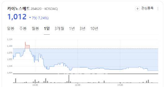 Stock chart of KainosMed (Image captured from Naver Finance)