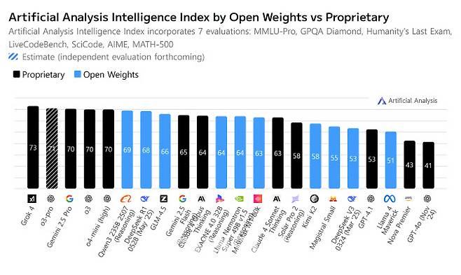 아티피셜 어낼리시스의 인텔리전스 지수 순위(파란색이 오픈 웨이트 모델).(사진=LG)