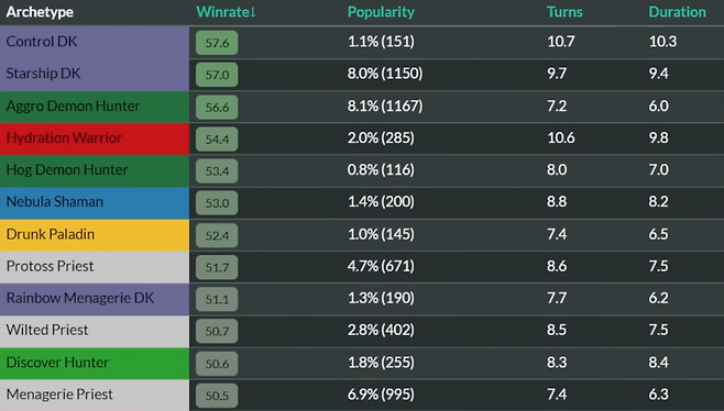 -&nbsp;초반 메타의 양상 자체는 지난 확장팩과 크게 차이 나지 않았다
