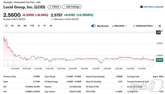 루시드 일일 주가추이 - 야후 파이낸스 갈무리