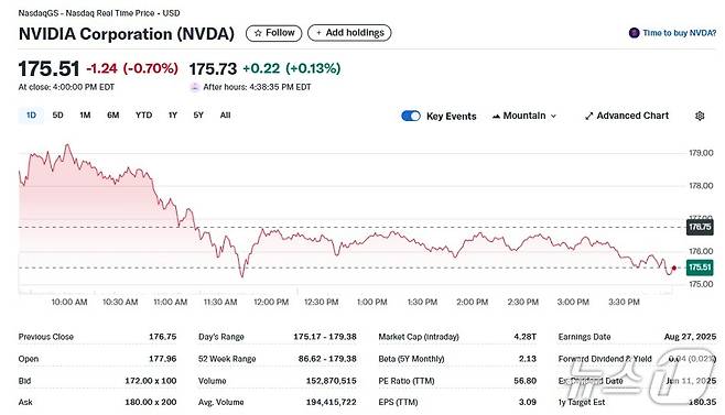엔비디아 일일 주가추이 - 야후 파이낸스 갈무리
