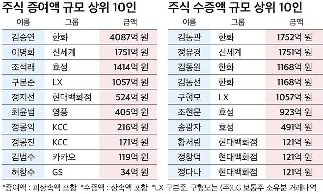(자료제공 = CEO스코어)