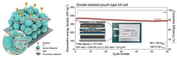 SP 바인더의 고면적 용량 전극 형성과 이를 이용한 파우치셀 성능 그래프. 충방전 60회에도 에너지 밀도가 92.9%를 나타냈다.(그림=POSTECH)