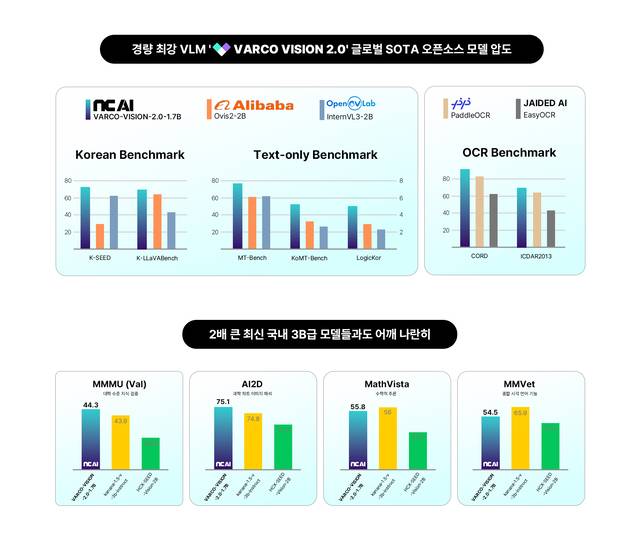 바르코 비전 2.0 주요 벤치마크 지표. NC AI 제공