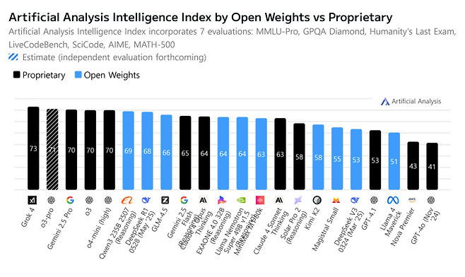 아티피셜 어낼리시스의 인텔리전스 지수 순위. 파란색은 공개 모델.