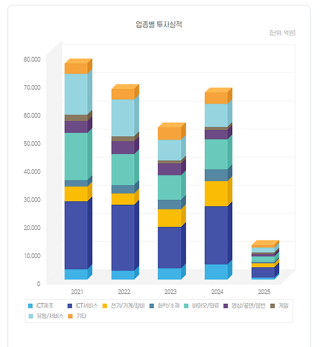 업종별 벤처투자 실적(출처 : 벤처투자종합포털)