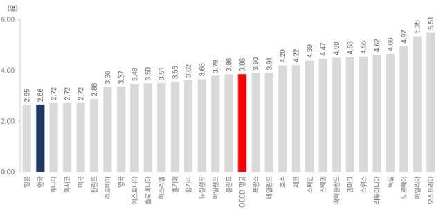 2023년 경제협력개발기구(OECD) 국가별 인구 1,000명당 의사 수. 보건복지부 제공