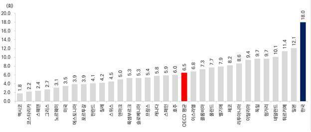 2023년 경제협력개발기구(OECD) 국가별 국민 1인당 외래진료 횟수. 보건복지부 제공