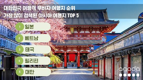 대한민국 여행객 인기 아시아 무비자 여행지 순위. [사진=아고다]
