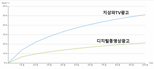 김활빈 강원대 교수가 지상파 TV 광고의 높은 도달률을 설명하며 보여준 그래프. ※광고예산별 플랫폼 광고도달률(%), 분석기준: 닐슨코리아, TAR, 21년2분기, 개인전체 기준 예상 도달률