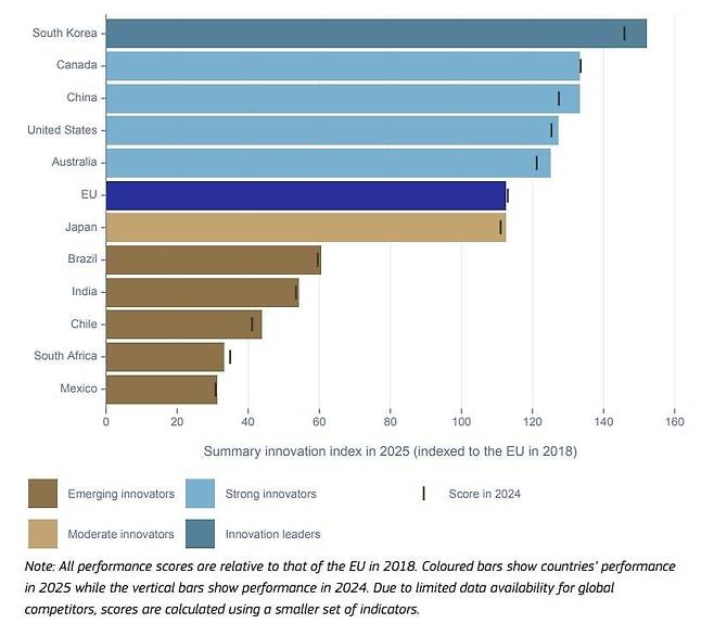 2018년 EU 평균값을 100으로 해 비교한 수치로, 컬러 막대는 2025년, 세로 막대는 2024년 국가별 성과 / 자료=EC 유럽 혁신 스코어보드 2025