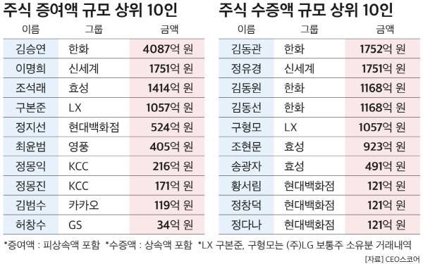 50대그룹 오너 일가 주신 증여 등 현황. CEO스코어 제공