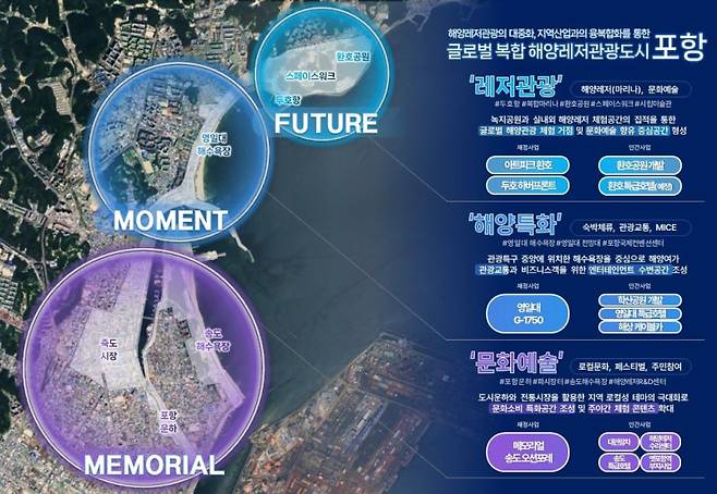 ‘복합해양레저관광도시 사업’ 설명도, 경북도 제공.