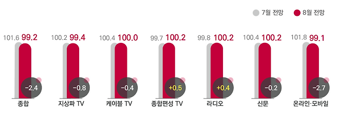 전월 대비 8월 매체별 광고경기전망지수(KAI). 한국방송광고진흥공사