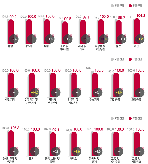 전월 대비 8월 '업종별' 광고경기전망지수(KAI). 한국방송광고진흥공사