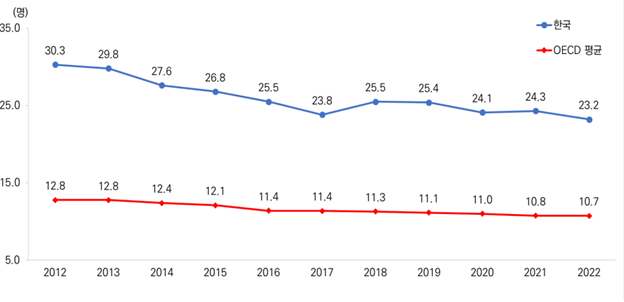 2012~2022년 자살사망률 추이. OECD 보건통계 2025