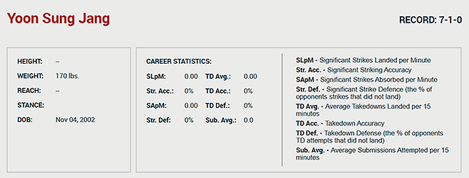 ‘코리안 좀비’ 정찬성의 제자 장윤성이 2025년 7월 UFC 파이트 패스 로스터에 웰터급(170lbs=77㎏)으로 이름을 올렸다. 데이나 화이트 UFC 회장 겸 CEO가 직접 선발하는 경연대회 Contender Series 혹은 아시아 인재 발굴 프로젝트 RTU에 참가하게 된다. 사진=TKO