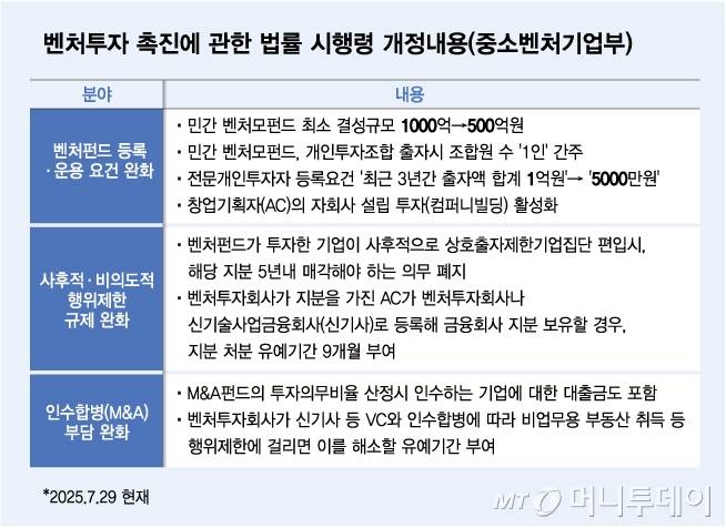 벤처투자 촉진에 관한 법률 시행령 개정내용(중소벤처기업부)/그래픽=김다나