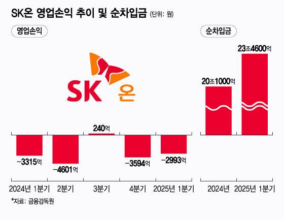 SK온 영업이익과 순차입금/그래픽=윤선정